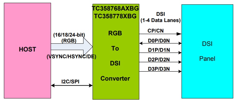 Toshiba TC358778XBG Parallel Port to MIPI DSI